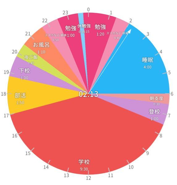 偏差値63の高校に通う高1女子です 日々勉強や部活などに追われ 多忙す Yahoo 知恵袋