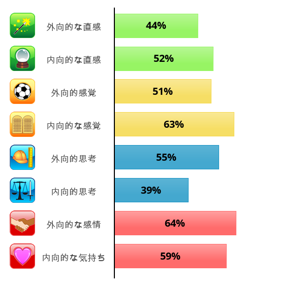 心理機能診断をやってみました Mbtiだと何タイプに当てはま Yahoo 知恵袋