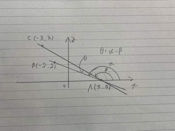 この図について質問です この図のとき、tanα＝ -2/x+2 、 tanβ＝ -3/x+3になるらしいのですが、どうしてこのような値になるのでしょうか？