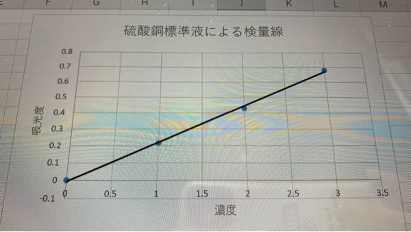 吸光度のグラフの書き方について 実験で吸光度の測定を行い、Excelで検量線を作製しました(写真)ここに、未知検体の吸光度をプロットして濃度を求めたいです。どうやるんですか？