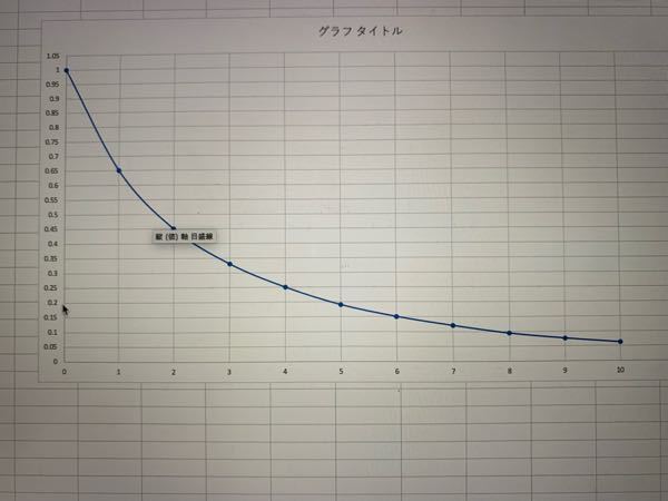 このグラフのY軸が0.5の時のX軸の値を知りたいのですがどうやればいいのでしょうか。