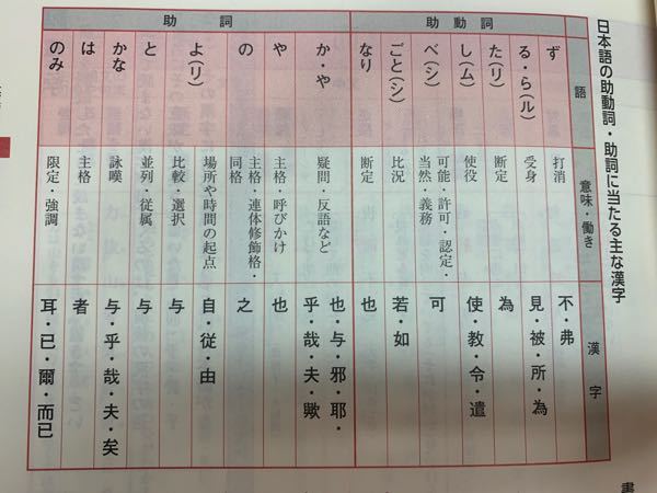 急ぎです 漢文の助詞 助動詞についてです 明日中間試験で漢文の Yahoo 知恵袋