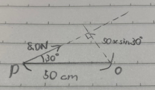 物理/力のモーメント 図のように点Pに8.0Nの力を加える。点Oの周りの力のモーメントの大きさはいくらか。 答え→2.0N 図の矢印の向きは点Oを中心にして見ると時計回りになるから負と考えて、 -8.0×50×sin30°=-2.0 では無いんですか？ 教えてください