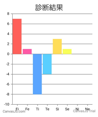 Mbti診断で自分のタイプが分からず迷走しています 心理機能 Yahoo 知恵袋