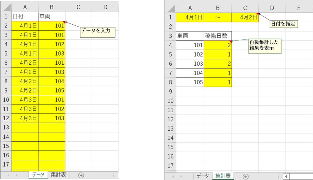Excelで自動集計する表を作りたいです。 データ入力用のシートに日付・車両を入力し、集計用のシートで日付を指定した時に、指定した日付の範囲内のデータを自動集計させたいです。 集計の際に同じ日付で同一の車両が2つ以上あっても、1と集計させたいです。 各車両が何回あるかではなく、何日あるかを集計させたいです。 画像の場合だと、データシートのA列・B列に入力し、集計表シートのA1とC1に日付を入力した時に、B4:B8に集計結果を表示させるというイメージです。 その場合に車両101は4月1日～4月2日の間に3回ありますが、日数としては2日分しかないので、集計表で2と表示させたいです。 集計表のB4:B8に記述する数式をご教授いただけますでしょうか。 以上、説明が分かりづらく恐縮ですが、ご回答のほど宜しくお願いします。