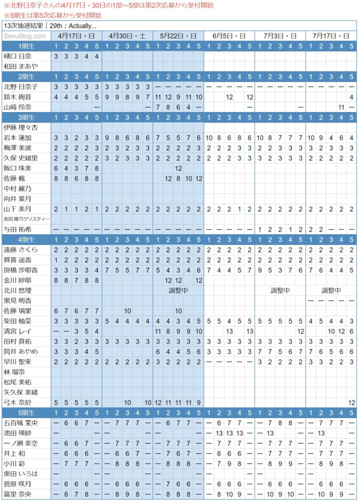 乃木坂４６ ミーグリの表についておおしえください 写真は見にくいですが ■背景濃い青の１２３４５は多分 日時の時間帯だと思います。１部２部て感じでメンバーの休憩時間とかを入れる為に５回に分け...
