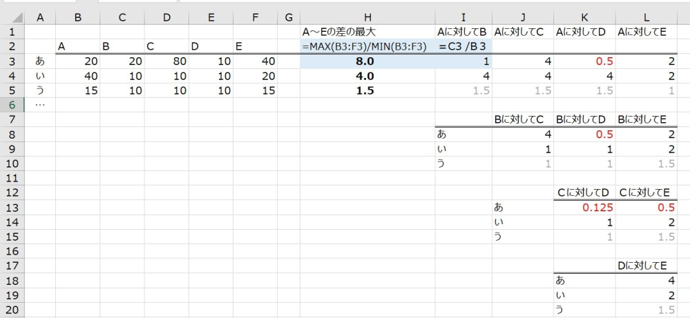 Excelについて質問です。 ExcelでA～Eの中で2倍差以上あるものを抽出したいと思っています。 実際はあ行のものが200以上あります。。 現在A-Eの中でまずは2倍差以上のものをＭＡＸとＭＩＮを使用して図のように表示し、2倍以上差があるものについてはＡに対してＢが何倍か、Ｃは何倍か、、とひとつずつ計算しています。 これだと手間がかかるのので何か効率の良い方法はありますでしょうか。 赤字に示しているように、2倍になったものは２と表示されるが、１/２や1/４になったものは0.5や0.125と表示されてしまうので、それも何かよい方法はありますか？ 2倍のものと1/２のものは区別したいのでどちらも２で表示されてしまう方法は×です。 よろしくお願い致します。
