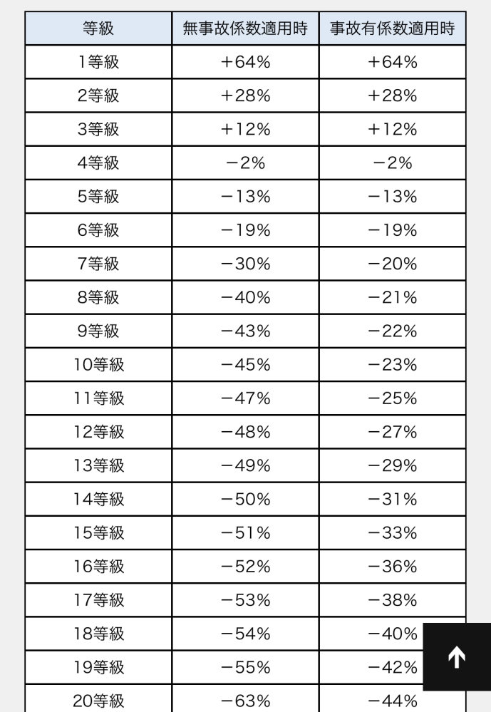 車両保険を使用しようと思っています 3等級下がるとは思うんですが 例え Yahoo 知恵袋