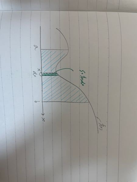 積分法について なめらかな関数 f(x)に対してx=a〜bまで積分するときについてです。 Δxが十分小さい時、緑の斜線部の面積は S1＝{f(x)＋df(x)/dx・dx}dxとなり、{df(x)/dx・dx}dxの部分は微小項の2次項だから一次近似で切り捨て、 S1＝f(x)dx となりますよね。 確かにΔxが十分小さい時では細い長方形の面積とみて良いと納得は出来ました。 次にf(x)をa〜bまで積分する時、この微小な長方形をa〜bまで足し合わせると習ったのですが、これにはなかなか納得がいきません。 x＝aにおけるf(a)とx＝bにおけるf(b)では全然値が違うのだから、長方形の面積の差は微小でないと思うからです。 自分のイメージでは積分というのは、普通の長方形や正方形の面積と同じように縦×横みたいな感じであると思っているのですが違うのでしょうか？ それか、もしかして積分計算はは微小長方形を足していくけど、その微小な長方形の面積はx＝a x＝a' x＝a’’ ……のようにxの値によって変化することが考慮されているのですか？