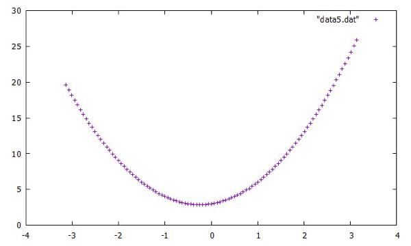 このグラフの関数はなにになるとおもわれますか?