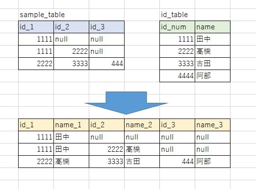 SQLについて教えてください。PostgreSQLを使用しております。 sample_tableとid_tableを組み合わせて 以下のテーブルをSQLで出力したいのですがどう記述したらよろしいでしょうか。