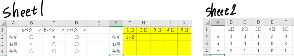 Excelについてです。 sheet1にa～cパターンで午前、お昼、午後シフトが○×で表示されています。 sheet2に１日～５日までのaパターン、bパターン、cパターンで来れる人数を記載しています。 sheet1の黄色のセルに例えば１日の午前は何人いるかを自動計算するようにしたいです。 １日はaが１人、bが1人、cが２人なので 午前はaの1人＋cの2人で合計3人なのでセル（２，Ｇ）には３が入る、 1日のお昼は bの１人＋cの２人で合計３人なのでセル（３，Ｇ）には３が入る。 同様に２日はaが３人、bが0人、cが1人なので 午後はaの３人＋bは０人なので０＋cの１名で合計４名 みたいなことを自動で実行してくれるコードをvbaで作成したいです、。 途中までやってみたのですがこんがらがってしまい・・・ 分かる方教えてください。 よろしくお願いいたします。