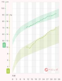 この成長曲線は肥満になりますかね 2歳10ヶ月の息子の Yahoo 知恵袋