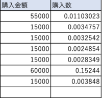 平均取得単価について質問です ご質問させて頂きます 仮想通貨の積立投資 Yahoo 知恵袋