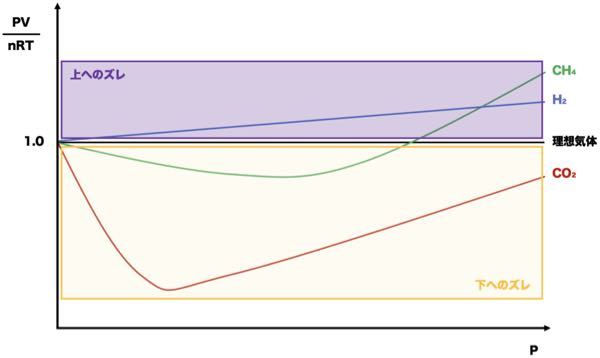 化学 なぜこのようなグラフになるのか教えて欲しいです 圧力 Yahoo 知恵袋