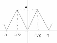 写真の三角波のフーリエ展開を教えてください。 Tが周期です。