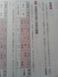 古文の形容詞の活用について 未然形に く とありますが カ Yahoo 知恵袋