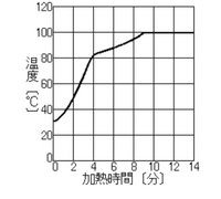 下のグラフは 水とエタノールの混合物を熱したときの時間と温度との関係を Yahoo 知恵袋