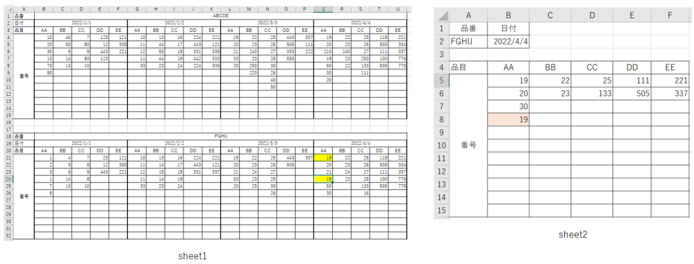 Excel(マクロ)教えて下さい。 やりたい事は、sheet2に入力した品番(ABCDE、FGHIJ、～)、日付(2022/2/2～)、品目(例AA～)に対応したそれぞれの番号(例19,20,30,19)に一致する番号をsheet１の範囲の中で対応する番号を上から空白にする。（または、セルに色をつける）出来れば、両方教えて頂きたいです。 sheet2に入力する番号は順番に入力する為、sheet1のように（黄色１９）２つ以上同じ番号がある場合は上から順番に空白または色付けが出来るようにしたいです。 尚、sheet２の日付、品番はプルダウンリストから選ぶようになっています。 日付、品目、番号は今後増えていく予定ですので、sheet1の表もそれに伴って増えていきます。品番も増える予定ですが、その時はsheet1「A1:U15」、「A18:U32」のような表が下に追加していく予定です。（今後表が増える予定） （品番に関しては20～30種類あります） その時の為にマクロの何処をどのように変えれば機能するかも教えて頂ければ幸いです。 sheet2に入力する番号は可変になり、もし、sheet1に対応する番号が無ければ「対応する番号がありません」等のメッセージが表示されるようにもしたいと思っています。 ご教示宜しくお願い致します。