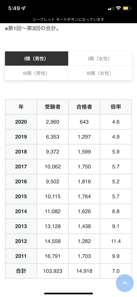 よく 陸上自衛隊は簡単だと聞きますが 一般曹候補生の倍率は4 6倍です Yahoo 知恵袋