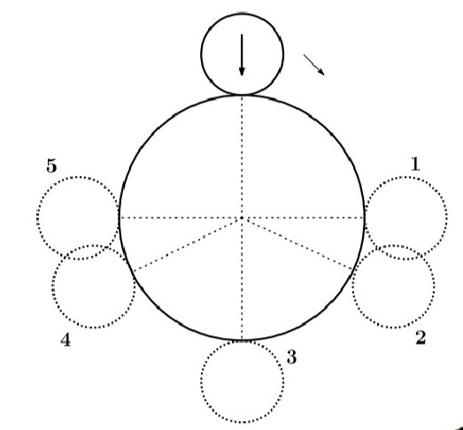 失礼します。公務員試験の問題についての質問になります。 半径 3 の大円に, 半径 1 の小円が外接しており, 小円には矢印が描かれています。 今、小円が大円に外接しながら大円の周囲を時計回りに 滑らずに 1 周するとき, 矢印が大円の中心を向く位置を すべて挙げているのは次のAからEのどれでしょうか A. 3 のみ B. 1 と 3 C. 1 と 5 D. 2 と 4 E. 1 と 3 と 5 よろしくお願いします。