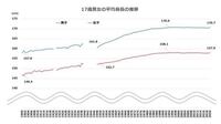 日本人の平均身長って本当に171cmですか 絶対もっと高いと思うの Yahoo 知恵袋