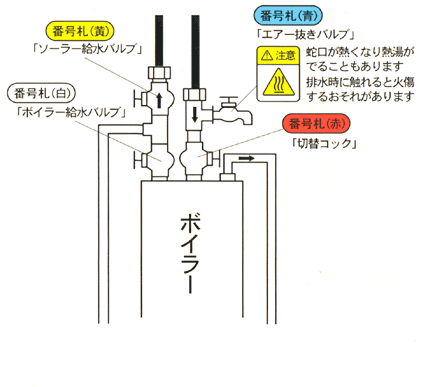 朝日 石油小型給湯器 ASB-380 SG バルブについている色札について質問させていただきます。 給湯器に切り替え操作のためのバルブが四つありそれぞれ色札がかけられています。 青札のエアー抜き...