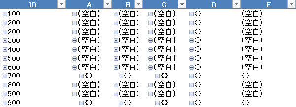 Excelのピボットテーブルについて相談です 添付のようなピボットテーブルがあり、IDに対して各列（A、B、C、D、E）に 〇と空白のみだと表示せず、×が1つでもあれば表示ということをやりた... 