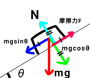物理の質問なんですが、下図のように斜面に物体が置かれているとしますよね？すると重力mgはmgsinθとmgcosθに分解出来ると思うんですが、このときの垂直抗力Nはmgcosθになりますか？ N=mgcosθなら摩擦力(最大静止摩擦力)Fは垂直抗力×最大静止摩擦係数(F=Nμ)になるのでF=mgcosθμになるのですが、その場合ギリギリ滑り落ちない角度を求める時、mgsinθ＝mgcosθμ mgを消去しsinθ＝cosθμ で、μ＝sinθ/cosθ＝tanθ になると思うのですが、その場合例えばθ=60の時なんかはμが1を超えてしまうので有り得ないと思うんですよね。(摩擦係数は1以上にならないから) やはり垂直抗力というのは必ず重力mgに等しくなるものなのですか？