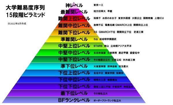 全国大学難易度序列15段階ピラミッドというものを見つけましたが 序列的 Yahoo 知恵袋