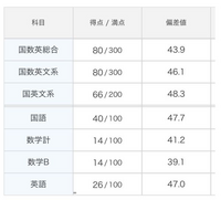 至急やばいです 高二 進研模試偏差値43でした 余裕で学年最 Yahoo 知恵袋