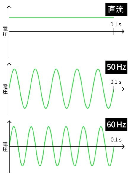 Hzについて Hzって1秒間に1回振動数＝1Hzだと思うのですが、これはどこからどこまでの距離の事を言ってるのですか？ 時間で言われてもピンとこなくて、、、 ○○mmを1秒間で1波打つ数 と言われたらしっくりくるこですが アホですみません この辺のことについて、ご存知の方いましたらよろしくお願いいたします。