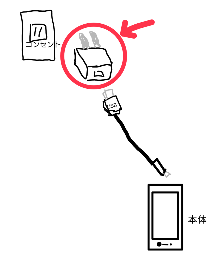 スマホの充電器のこの部分はなんと呼ぶのですか？拙い絵で申し訳ありません Androidの充電器の矢印で指した部分です。