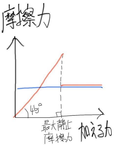 高校物理の摩擦力について、物体に加える力を横軸、その時物体に働く摩擦力を縦軸に取ったグラフを厳密に描くとすると画像のようになるでしょうか？ 【赤線】 徐々に加える力を大きくして行った場合。 或いは最大静止摩擦力を超えた状態から徐々に、加える力を緩めて行った場合において、加える力の向きの速度が0となった後の場合。 【青線】 最大静止摩擦力を超えた状態から徐々に、加える力を緩めて行った場合において、加える力の向きの速度が0となる前の場合。