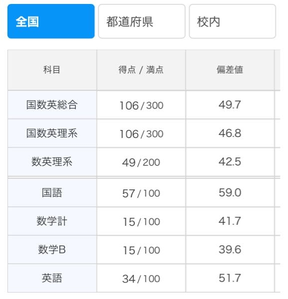 東大模試理科 東大入試実戦模試 解答用紙付き - メルカリ