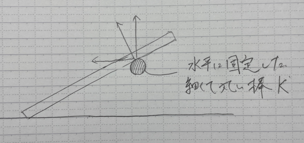 図のように、水平に固定した細くて丸い棒が板に与える力の向きはどのようになりますか？