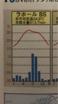 写真の表から ケッペンの気候区分を行う時 Cfaに分類される Yahoo 知恵袋