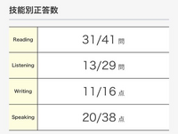 英検S-CBTの準一級を受けて、一次試験：GP1-2（174 - Yahoo