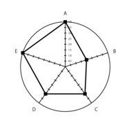 5つの項目それぞれについて0〜5のスコアで評価したものを
Illustratorを用いてレーダーチャートにまとめたいと考えています。 その際に、5項目の最高値が5に達しない場合でも外周は5に固定したいのですが、
5項目の中で最も高いスコアが4の場合、外周のスコアは自然と4に設定されてしまいます。
（参考画像を添付いたしました。
外周を5にして、Aのプロットを円に接しないようにしたいで...