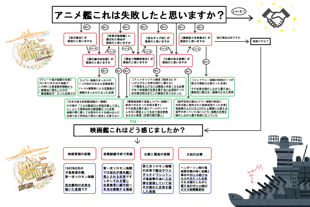 艦これのアニメが 失敗 とされてしまっている意味が分からないです Yahoo 知恵袋