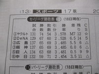 プロ野球セリーグの３位争いが激化し 広島と阪神が同率３位で並んでいます Yahoo 知恵袋