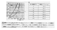 中１理科質量パーセント濃度について添付の問題の解き方が分かりません Yahoo 知恵袋