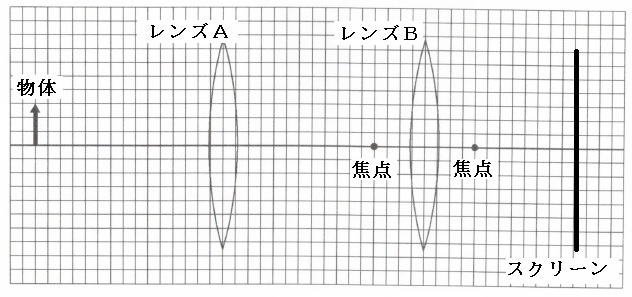 私立中学入試 凸レンズの問題です 図のように２枚の凸レンズを置 Yahoo 知恵袋