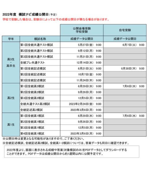 河合塾の第二回全統記述模試を自宅受験したのですが、結果はいつ