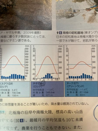 冷帯dでwということは 冬に乾燥し 夏が雨であり 夏雨は冬雨の10倍以 Yahoo 知恵袋