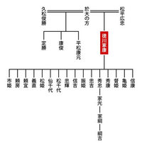 徳川家康の子孫は日本で何人くらいいると思いますか 血のつながりで Yahoo 知恵袋