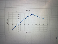 Excelでこのような散布図を挿入したのですが 原点を 0 0 から Yahoo 知恵袋