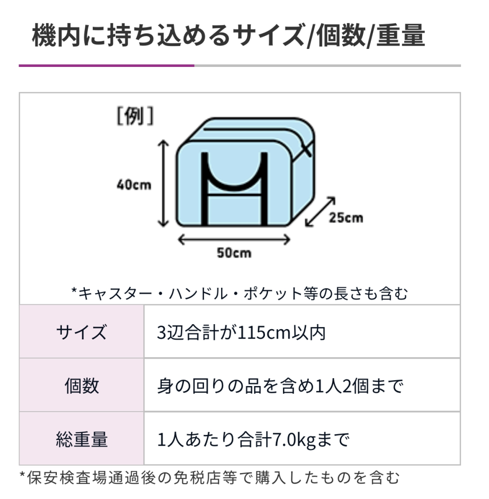 ピーチ 機内持ち込み手荷物について教えてください。 3辺の合計が115センチ以内をクリアしていても、各辺がオーバーしていると預け荷物になりますか？ ちなみに大きめに測って幅22×横36×縦55センチのキャリーケースです。