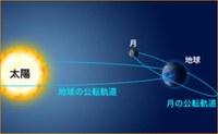 地球を回る月の公転軌道面と太陽を回る地球の公転軌道面は何度傾... - Yahoo!知恵袋