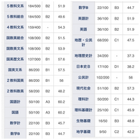 立命館大学文学部志望の高校2年です2年11月の進研模試がこの